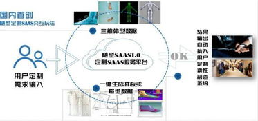 數(shù)據(jù)重塑體驗(yàn) 隨型SaaS以體型數(shù)據(jù)切入，引領(lǐng)鞋服產(chǎn)業(yè)交互新變革